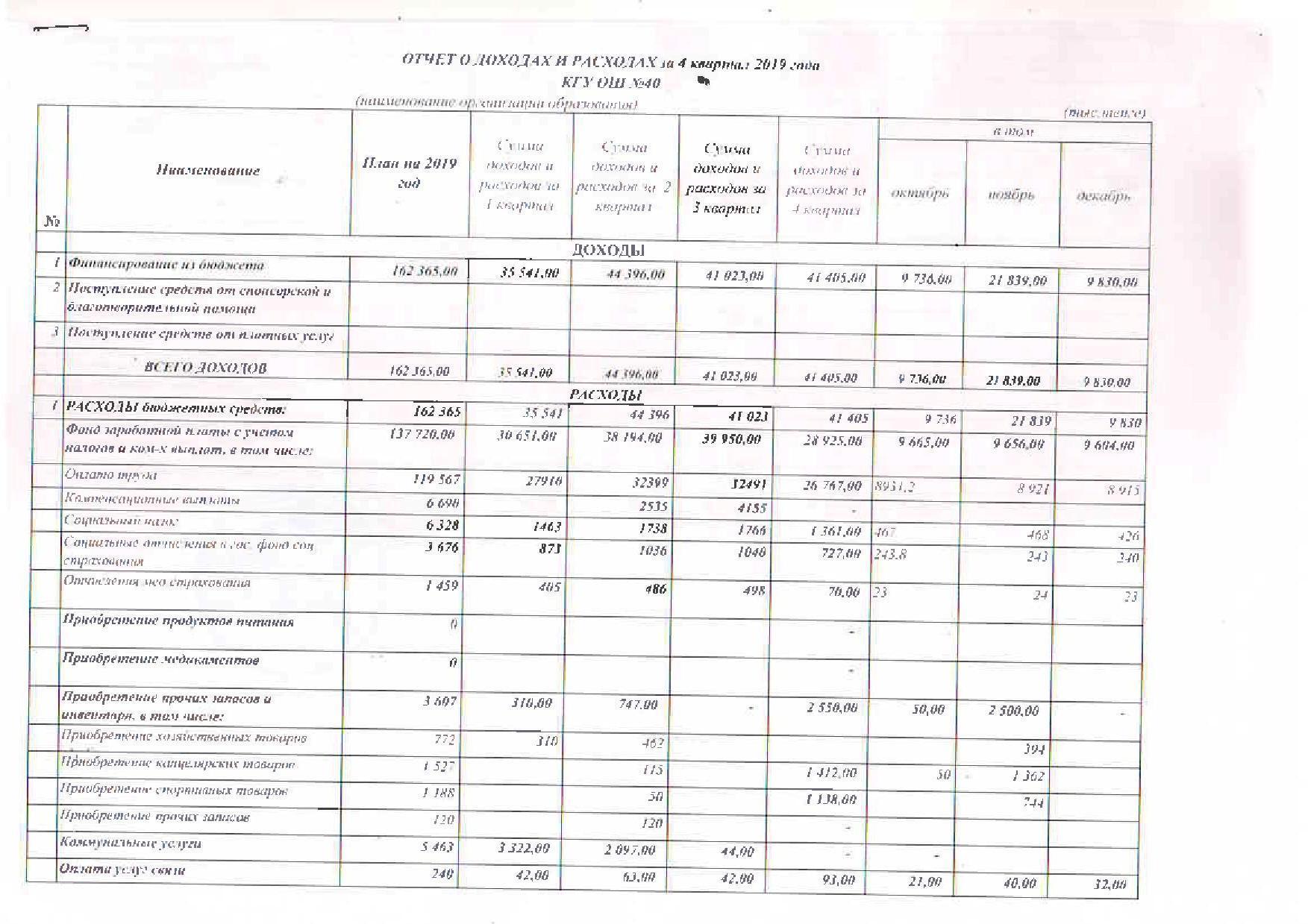 Отчет о доходах и расходах 4 кв 2019