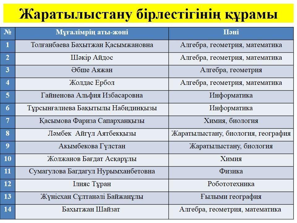 Жаратылыстану бірлестігінің І-жартыжылдық білім сапасының көрсеткіштері